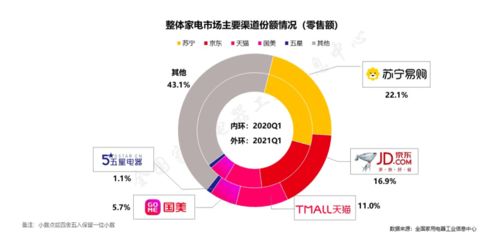 三好踐行者蘇寧易購硬核迎戰(zhàn)618，再奪Q1家電全渠道第一