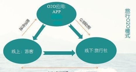 旅游APP開發(fā)方案 融合互聯(lián)網(wǎng)銷售的功能創(chuàng)新與商業(yè)機遇
